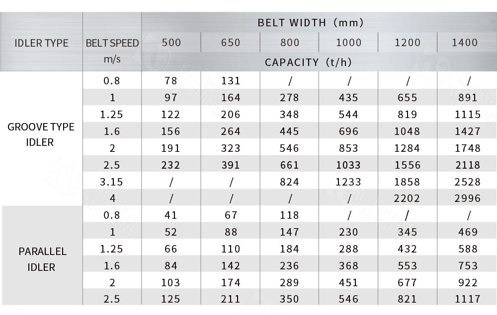 DTII type belt conveyor parameters