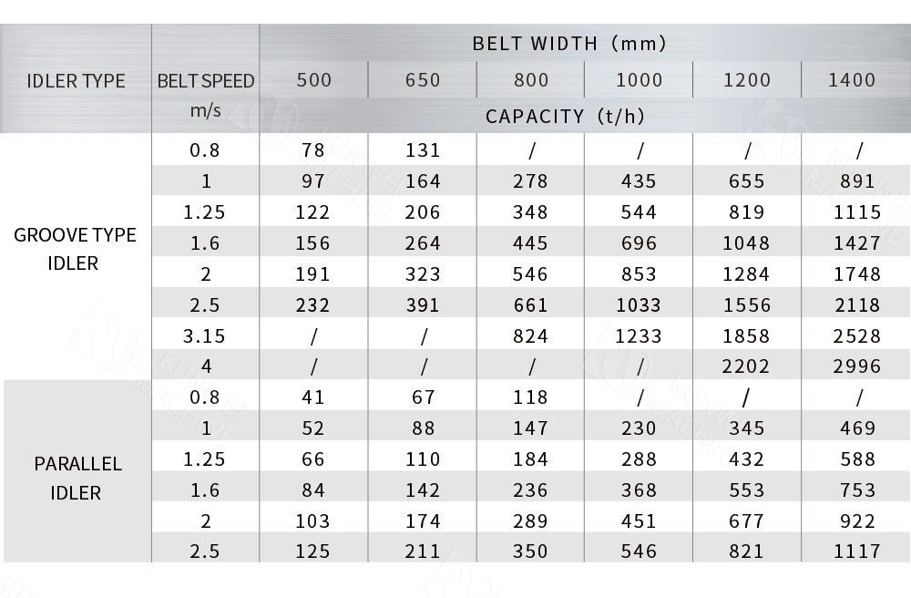Belt machine unloading trolley parameters