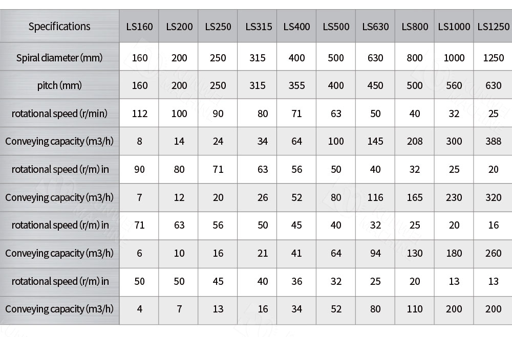 ls type screw conveyor parameters