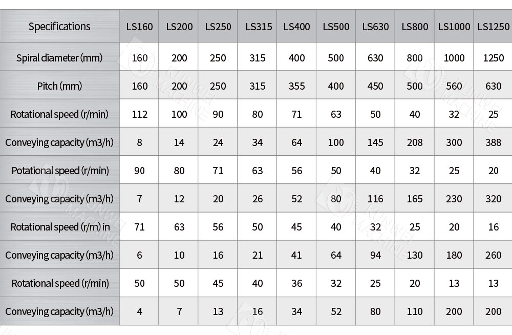 Inclined Screw Conveyor parameters