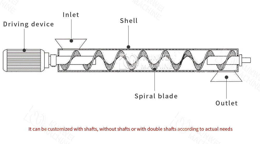 Single Blade Shaftless Screw Conveyor composition