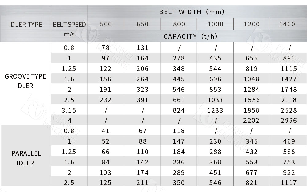 TD75 Belt Conveyor parameters