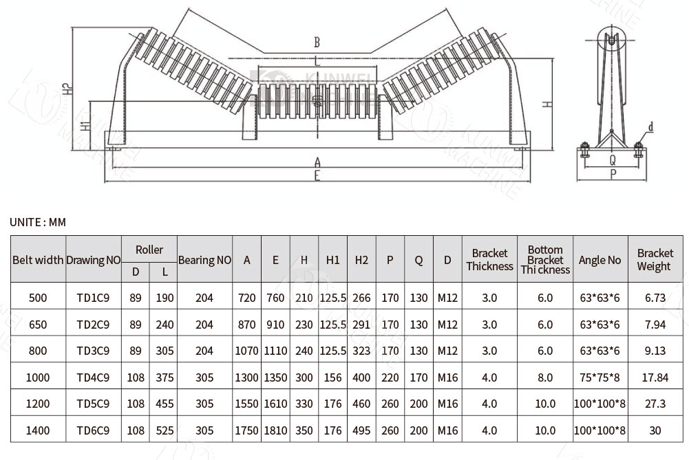 Rubber coated rollers parameters