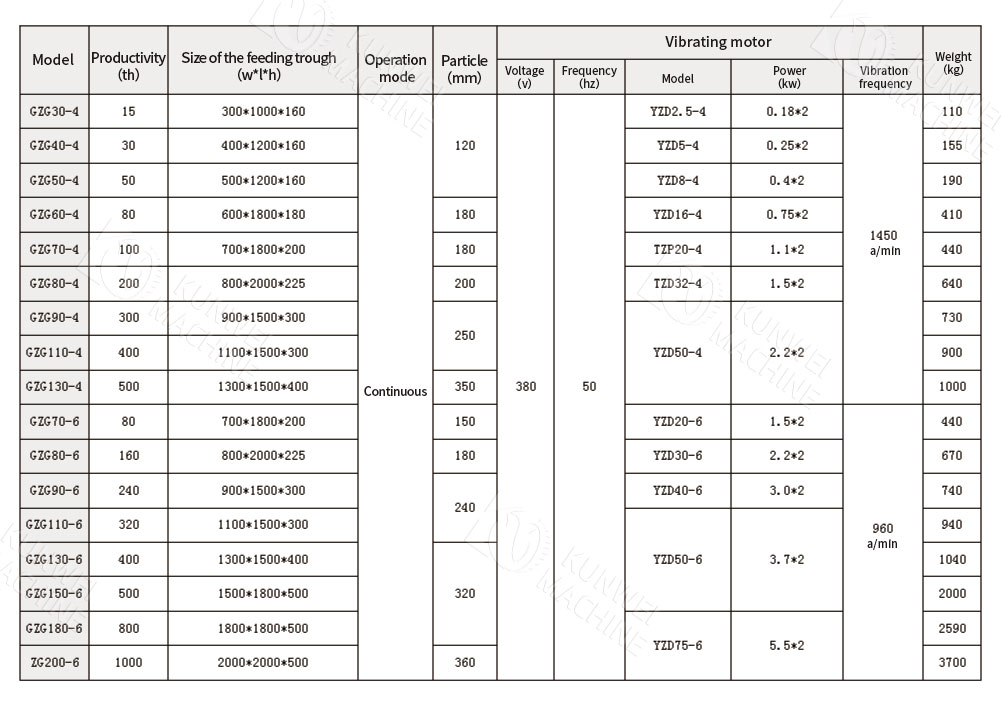 ZG type motor vibrating feeder parameters